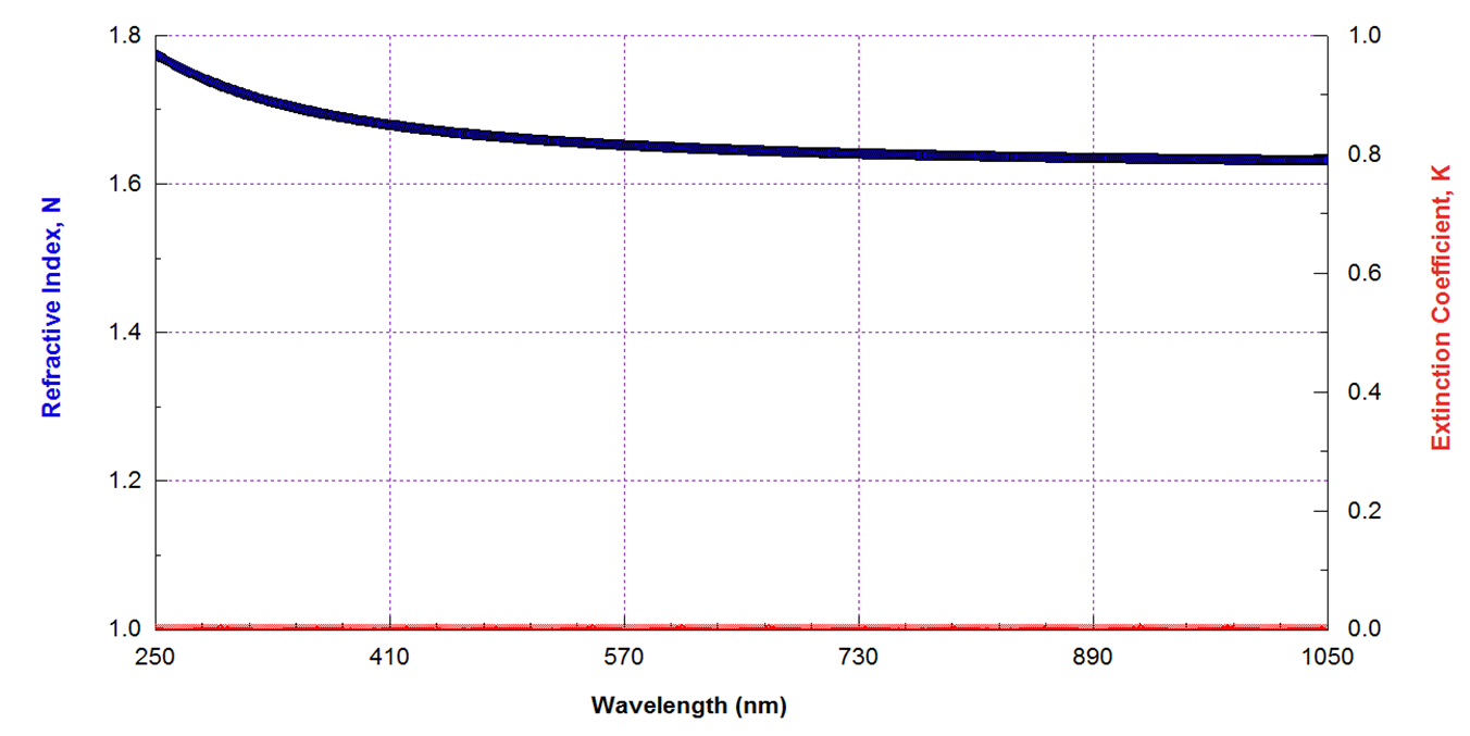 Refractive Index and Extinction Coefficient for Al2O3 Layer in 12 Layer Stack output from Spectrsocopic Ellipsometer Data Fitting